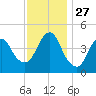 Keyport tide chart for Thursday, November 27, 2025