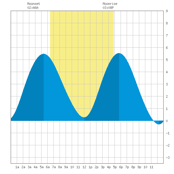Keyport tide chart for Sunday, November 2, 2025