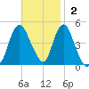 Keyport tide chart for Sunday, November 2, 2025
