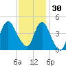 Keyport tide chart for Sunday, November 30, 2025