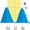 Keyport tide chart for Monday, November 3, 2025
