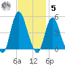 Keyport tide chart for Wednesday, November 5, 2025
