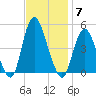 Keyport tide chart for Friday, November 7, 2025