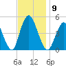Keyport tide chart for Sunday, November 9, 2025