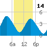 Keyport tide chart for Sunday, December 14, 2025