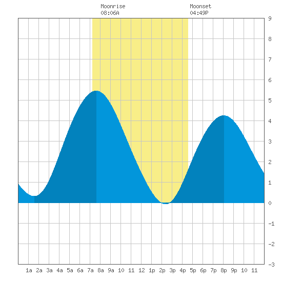 Keyport tide chart for Saturday, December 20, 2025