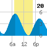Keyport tide chart for Saturday, December 20, 2025