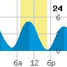 Keyport tide chart for Wednesday, December 24, 2025