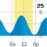 Keyport tide chart for Thursday, December 25, 2025