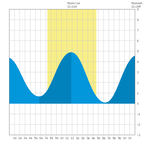 Keyport tide chart for Friday, December 26, 2025