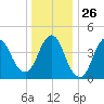 Keyport tide chart for Friday, December 26, 2025