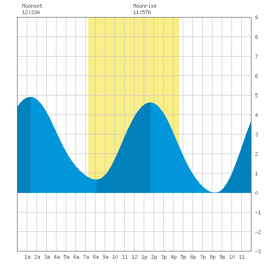 Keyport tide chart for Sunday, December 28, 2025