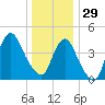 Keyport tide chart for Monday, December 29, 2025