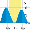 Keyport tide chart for Tuesday, December 2, 2025