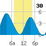 Keyport tide chart for Tuesday, December 30, 2025