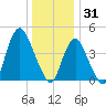 Keyport tide chart for Wednesday, December 31, 2025