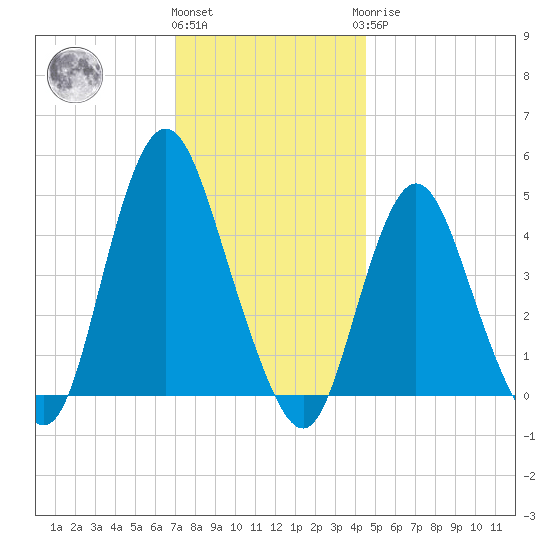 Keyport tide chart for Thursday, December 4, 2025