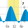 Keyport tide chart for Sunday, December 7, 2025