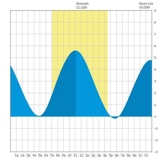 Keyport tide chart for Tuesday, December 9, 2025