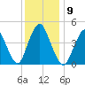 Keyport tide chart for Tuesday, December 9, 2025
