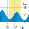 Keyport tide chart for Sunday, January 11, 2026