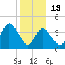Keyport tide chart for Tuesday, January 13, 2026