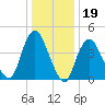 Keyport tide chart for Monday, January 19, 2026