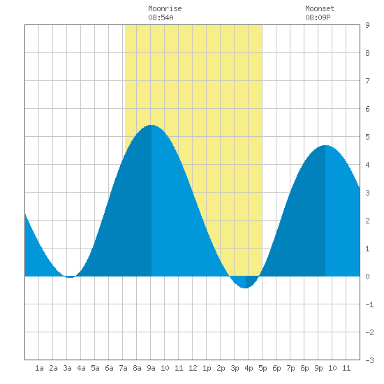 Keyport tide chart for Wednesday, January 21, 2026