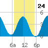 Keyport tide chart for Saturday, January 24, 2026