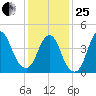 Keyport tide chart for Sunday, January 25, 2026