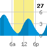 Keyport tide chart for Tuesday, January 27, 2026