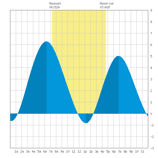 Keyport tide chart for Friday, January 2, 2026