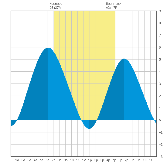 Keyport tide chart for Saturday, January 31, 2026