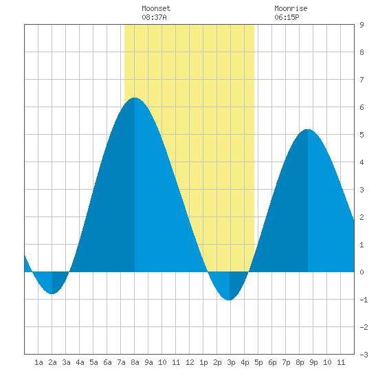 Keyport tide chart for Sunday, January 4, 2026