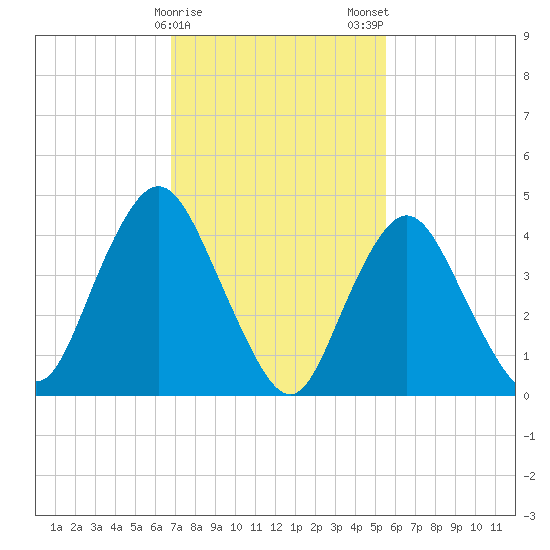 Keyport tide chart for Sunday, February 15, 2026