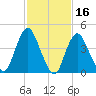 Keyport tide chart for Monday, February 16, 2026