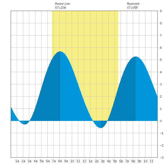 Keyport tide chart for Wednesday, February 18, 2026