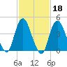 Keyport tide chart for Wednesday, February 18, 2026