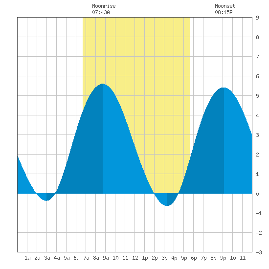 Keyport tide chart for Thursday, February 19, 2026