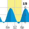 Keyport tide chart for Thursday, February 19, 2026
