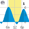 Keyport tide chart for Sunday, February 1, 2026