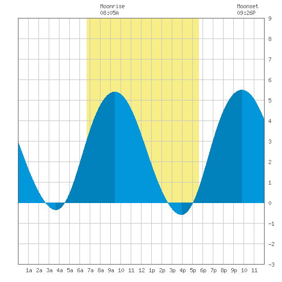 Keyport tide chart for Friday, February 20, 2026