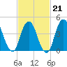 Keyport tide chart for Saturday, February 21, 2026