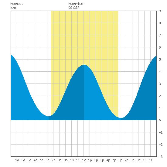 Keyport tide chart for Monday, February 23, 2026