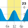 Keyport tide chart for Monday, February 23, 2026