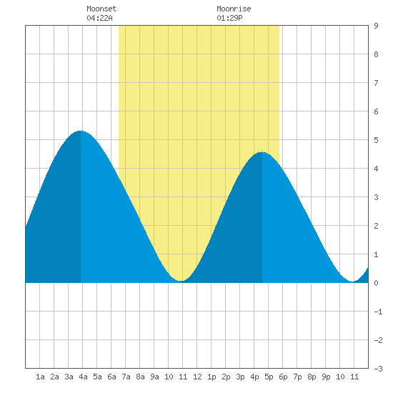 Keyport tide chart for Friday, February 27, 2026