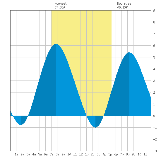 Keyport tide chart for Monday, February 2, 2026