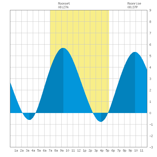 Keyport tide chart for Wednesday, February 4, 2026