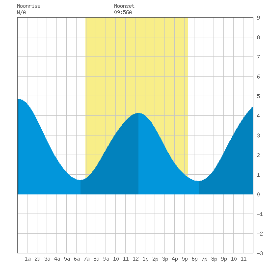 Keyport tide chart for Sunday, February 8, 2026