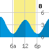 Keyport tide chart for Sunday, February 8, 2026